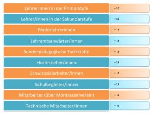 Personal an der Montessorischule Jena
